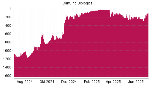 BOTSI®-Advisor Hochstufung CanSino Biologics von Rang 238 auf ...