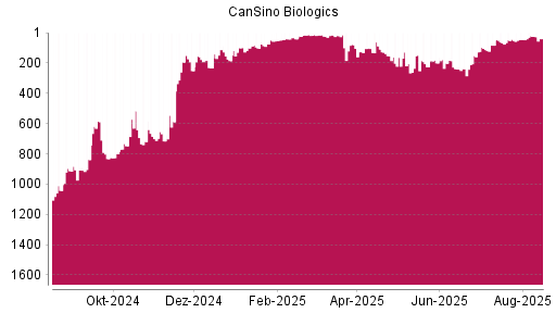BOTSI®-Advisor belässt CanSino Biologics weiter auf ...