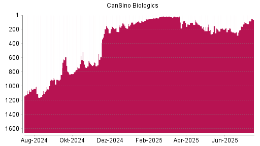 BOTSI®-Advisor Hochstufung CanSino Biologics von Rang 152 auf ...
