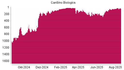 BOTSI®-Advisor Abstufung CanSino Biologics von Rang 202 auf ...