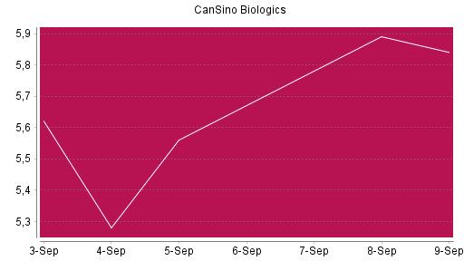 BOTSI®-Advisor Abstufung CanSino Biologics von Rang 1076 auf Rang 1102
