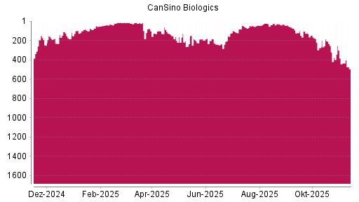 BOTSI®-Advisor Hochstufung CanSino Biologics von Rang 150 auf ...