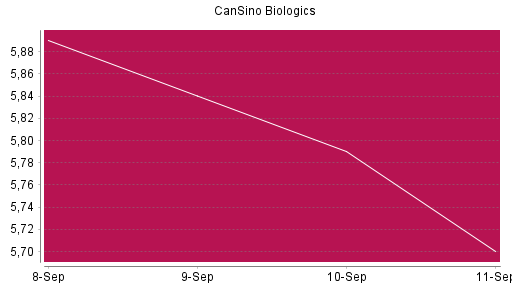 BOTSI®-Advisor Abstufung CanSino Biologics von Rang 819 auf Rang 821