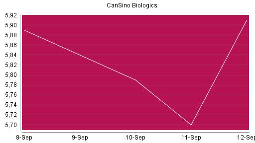 BOTSI®-Advisor Hochstufung CanSino Biologics von Rang 1159 auf Rang 1068