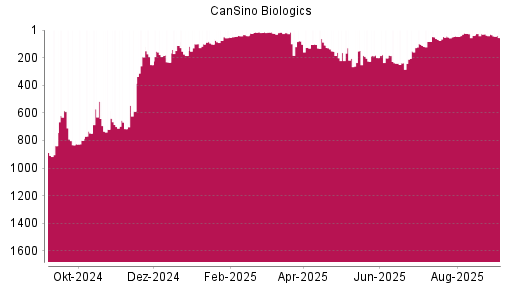 BOTSI®-Advisor Hochstufung CanSino Biologics von Rang 104 auf ...