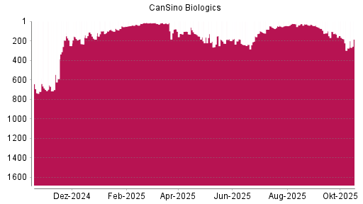 BOTSI®-Advisor Abstufung CanSino Biologics von Rang 194 auf Rang 251