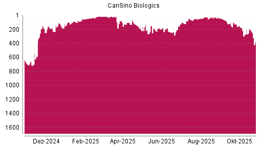 BOTSI®-Advisor Hochstufung CanSino Biologics von Rang 838 auf Rang 585