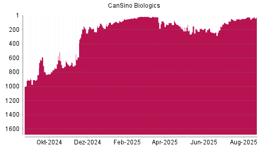 BOTSI®-Advisor Hochstufung CanSino Biologics von Rang 102 auf ...