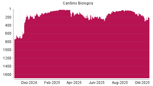 BOTSI®-Advisor Hochstufung CanSino Biologics von Rang 799 auf ...