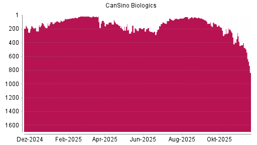 BOTSI®-Advisor Hochstufung CanSino Biologics von Rang 205 auf ...