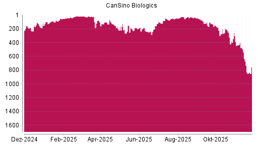 BOTSI®-Advisor Abstufung CanSino Biologics von Rang 821 auf Rang 825