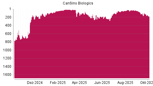 BOTSI®-Advisor Abstufung CanSino Biologics von Rang 121 auf ...