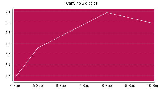 BOTSI®-Advisor belässt CanSino Biologics weiter auf Rang 873