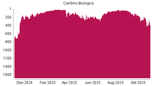 BOTSI®-Advisor Hochstufung CanSino Biologics von Rang 321 auf ...