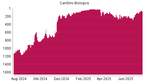 BOTSI®-Advisor Hochstufung CanSino Biologics von Rang 104 auf ...