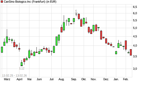 CanSino Biologics-Aktie mit neuem 6-Monats-Tief