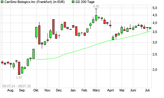 CanSino Biologics-Aktie über 200-Tage-Linie