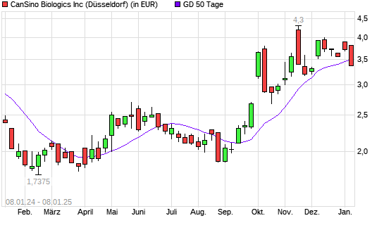 CanSino Biologics-Aktie unter 50-Tage-Linie