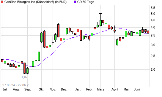 CanSino Biologics-Aktie unter 50-Tage-Linie