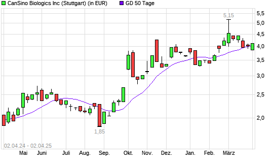CanSino Biologics-Aktie über 50-Tage-Linie