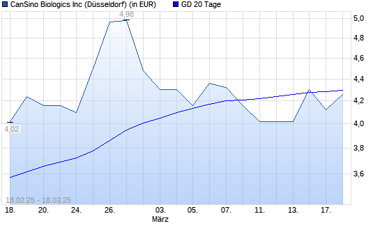 CanSino Biologics-Aktie unter 20-Tage-Linie