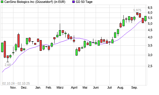 CanSino Biologics-Aktie über 50-Tage-Linie