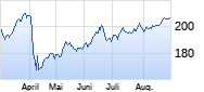 SPDR MSCI Europe Energy UCITS ETF C Chart