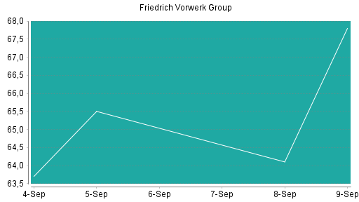 BOTSI®-Advisor Abstufung Friedrich Vorwerk Group von Rang 23 auf Rang 38