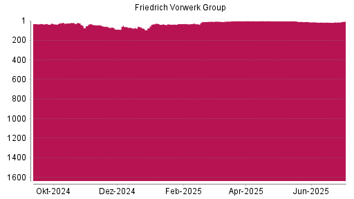 BOTSI®-Advisor Abstufung Friedrich Vorwerk Group von Rang 1 auf ...