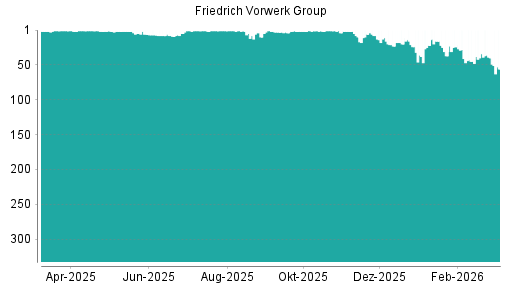 BOTSI®-Advisor Abstufung Friedrich Vorwerk Group von Rang 40 auf ...