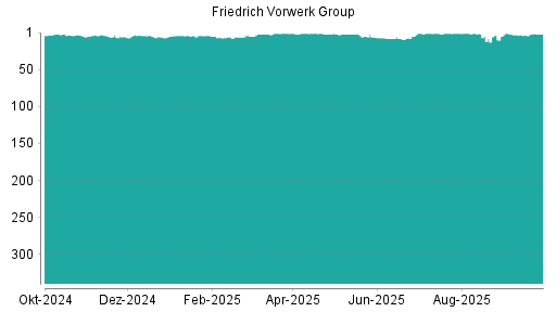 BOTSI®-Advisor Abstufung Friedrich Vorwerk Group von Rang 3 auf ...