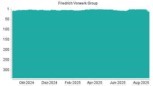 BOTSI®-Advisor Abstufung Friedrich Vorwerk Group von Rang 1 auf ...