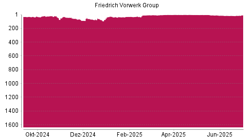 BOTSI®-Advisor Hochstufung Friedrich Vorwerk Group von Rang 92 auf ...