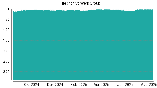 BOTSI®-Advisor belässt Friedrich Vorwerk Group weiter auf ...