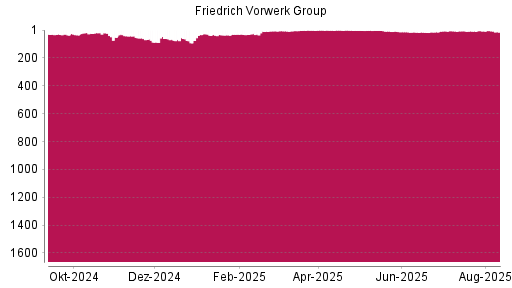 BOTSI®-Advisor belässt Friedrich Vorwerk Group weiter auf ...
