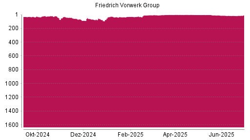 BOTSI®-Advisor Abstufung Friedrich Vorwerk Group von Rang 1 auf ...