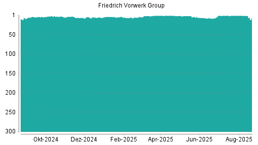 BOTSI®-Advisor Hochstufung Friedrich Vorwerk Group von Rang 13 auf Rang 8