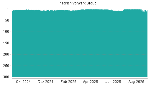 BOTSI®-Advisor Abstufung Friedrich Vorwerk Group von Rang 7 auf Rang 9