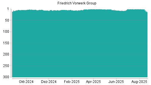 BOTSI®-Advisor Abstufung Friedrich Vorwerk Group von Rang 18 auf Rang 19