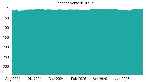 BOTSI®-Advisor Abstufung Friedrich Vorwerk Group von Rang 1 auf ...