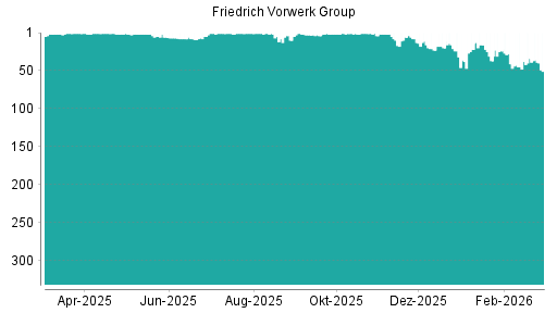 BOTSI®-Advisor Abstufung Friedrich Vorwerk Group von Rang 34 auf ...