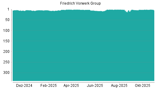 BOTSI®-Advisor Abstufung Friedrich Vorwerk Group von Rang 1 auf ...