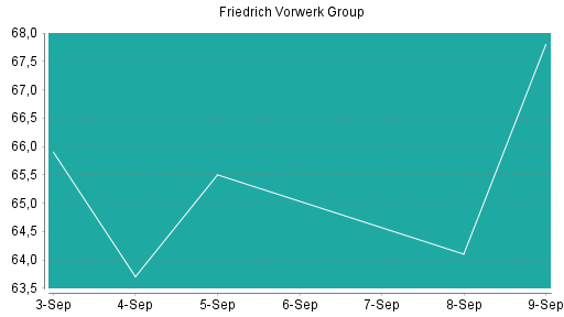 BOTSI®-Advisor Hochstufung Friedrich Vorwerk Group von Rang 45 auf Rang 21