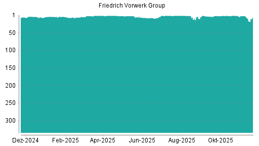 BOTSI®-Advisor belässt Friedrich Vorwerk Group weiter auf ...