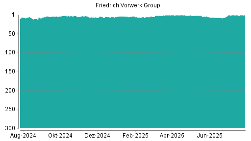 BOTSI®-Advisor belässt Friedrich Vorwerk Group weiter auf Rang 309
