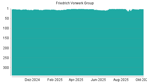 BOTSI®-Advisor belässt Friedrich Vorwerk Group weiter auf ...