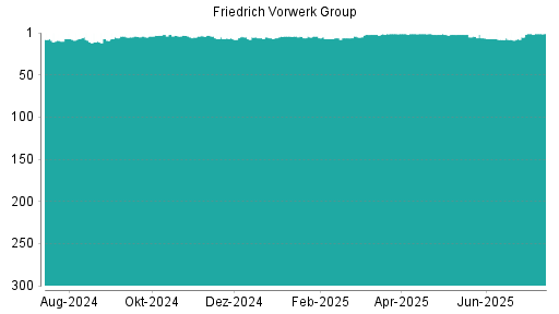 BOTSI®-Advisor Hochstufung Friedrich Vorwerk Group von Rang 236 auf Rang 215