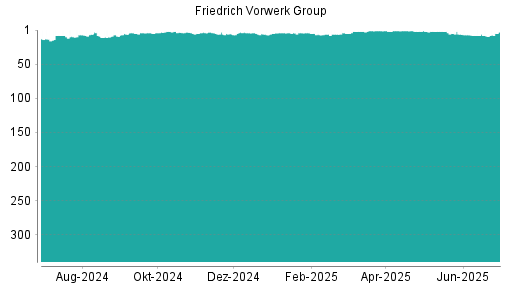 BOTSI®-Advisor Hochstufung Friedrich Vorwerk Group von Rang 9 auf ...