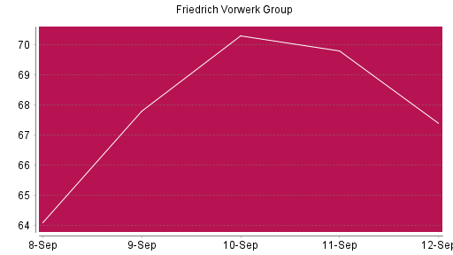 BOTSI®-Advisor Hochstufung Friedrich Vorwerk Group von Rang 2 auf ...