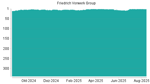 BOTSI®-Advisor belässt Friedrich Vorwerk Group weiter auf ...